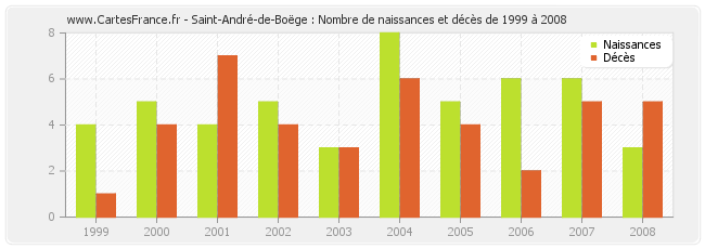 Saint-André-de-Boëge : Nombre de naissances et décès de 1999 à 2008