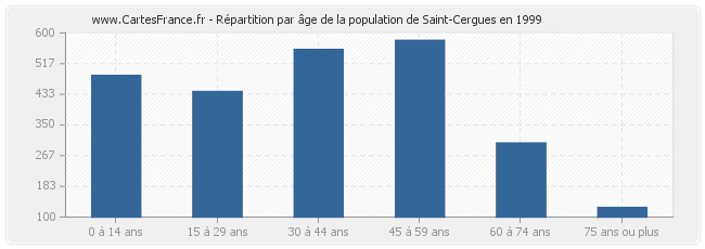 Répartition par âge de la population de Saint-Cergues en 1999