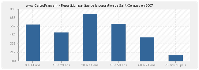 Répartition par âge de la population de Saint-Cergues en 2007