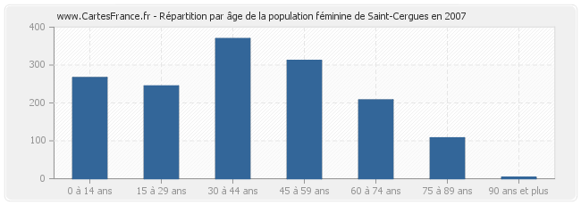 Répartition par âge de la population féminine de Saint-Cergues en 2007