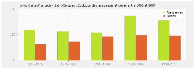 Saint-Cergues : Evolution des naissances et décès entre 1968 et 2007