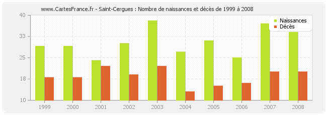 Saint-Cergues : Nombre de naissances et décès de 1999 à 2008