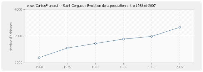 Population Saint-Cergues