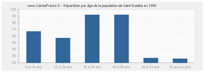 Répartition par âge de la population de Saint-Eusèbe en 1999