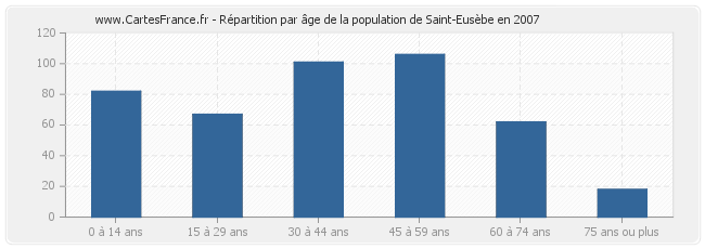 Répartition par âge de la population de Saint-Eusèbe en 2007