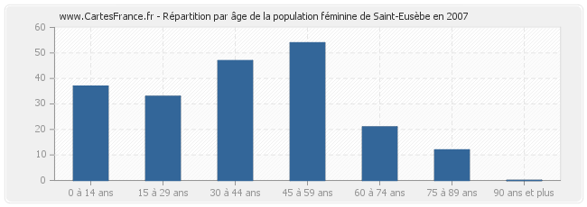 Répartition par âge de la population féminine de Saint-Eusèbe en 2007