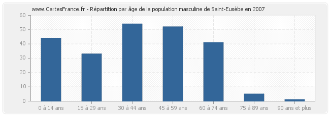 Répartition par âge de la population masculine de Saint-Eusèbe en 2007