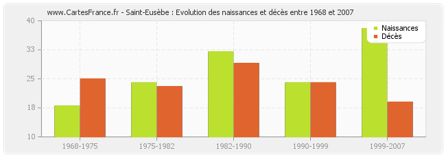 Saint-Eusèbe : Evolution des naissances et décès entre 1968 et 2007