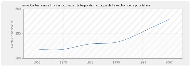 Saint-Eusèbe : Interpolation cubique de l'évolution de la population