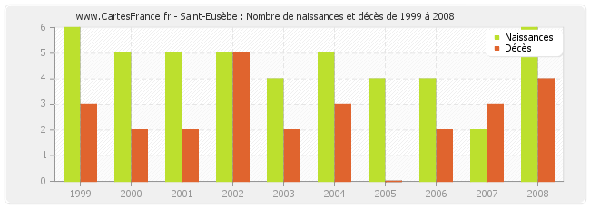 Saint-Eusèbe : Nombre de naissances et décès de 1999 à 2008