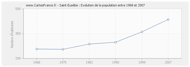 Population Saint-Eusèbe