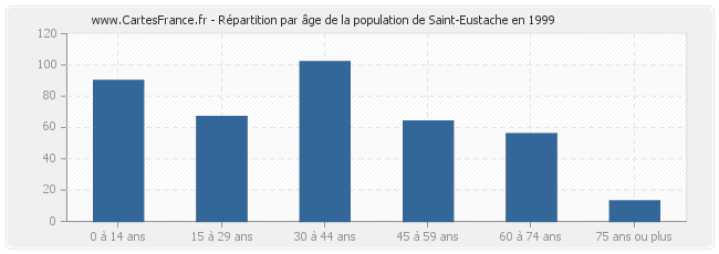 Répartition par âge de la population de Saint-Eustache en 1999