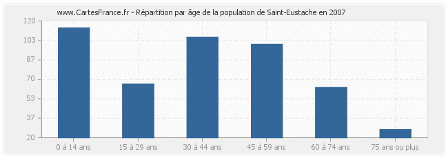 Répartition par âge de la population de Saint-Eustache en 2007