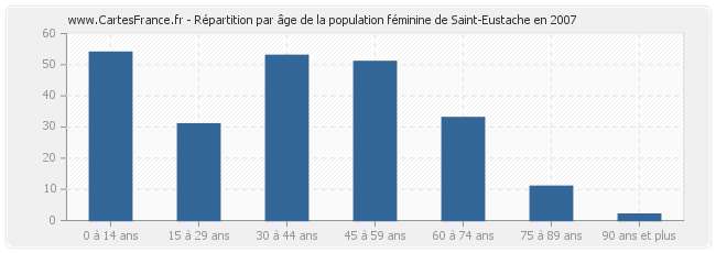 Répartition par âge de la population féminine de Saint-Eustache en 2007