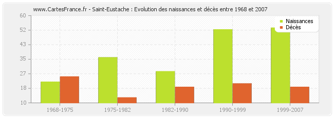 Saint-Eustache : Evolution des naissances et décès entre 1968 et 2007