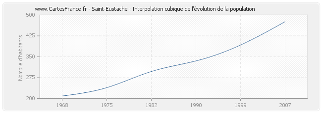 Saint-Eustache : Interpolation cubique de l'évolution de la population