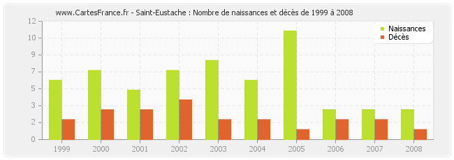 Saint-Eustache : Nombre de naissances et décès de 1999 à 2008