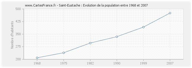 Population Saint-Eustache
