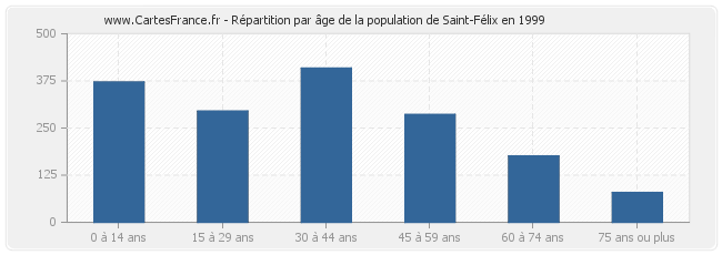 Répartition par âge de la population de Saint-Félix en 1999