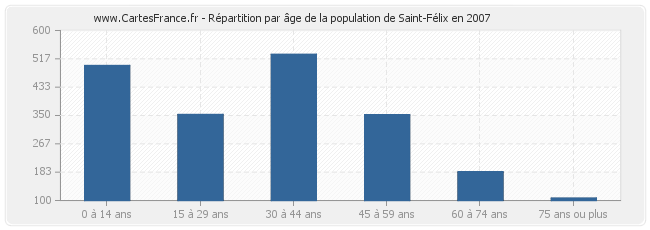 Répartition par âge de la population de Saint-Félix en 2007