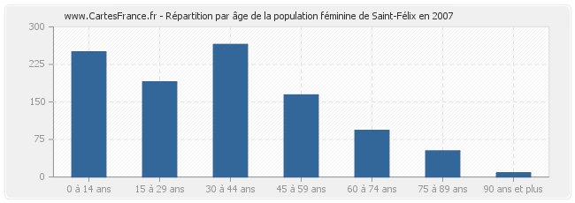Répartition par âge de la population féminine de Saint-Félix en 2007