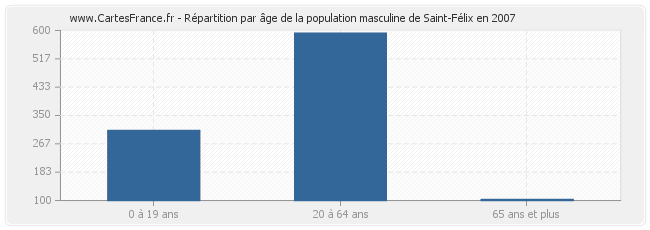 Répartition par âge de la population masculine de Saint-Félix en 2007