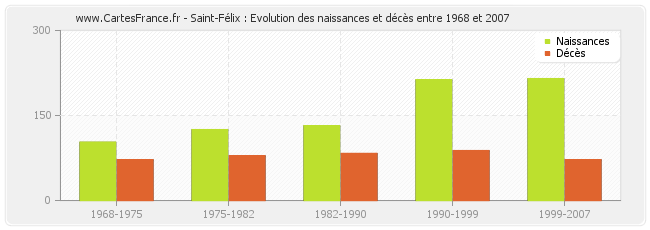 Saint-Félix : Evolution des naissances et décès entre 1968 et 2007