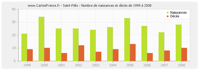 Saint-Félix : Nombre de naissances et décès de 1999 à 2008