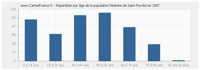 Répartition par âge de la population féminine de Saint-Ferréol en 2007