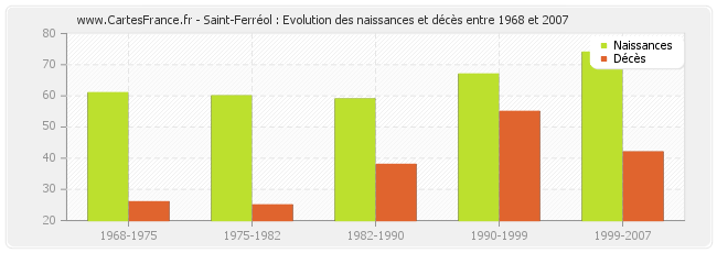 Saint-Ferréol : Evolution des naissances et décès entre 1968 et 2007