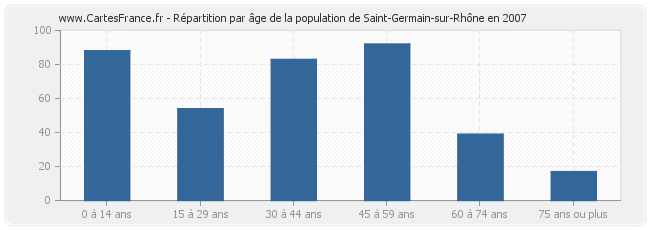 Répartition par âge de la population de Saint-Germain-sur-Rhône en 2007