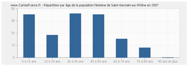 Répartition par âge de la population féminine de Saint-Germain-sur-Rhône en 2007