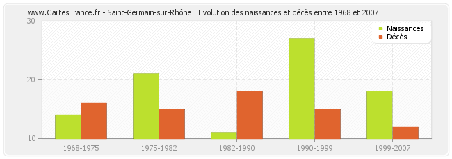 Saint-Germain-sur-Rhône : Evolution des naissances et décès entre 1968 et 2007