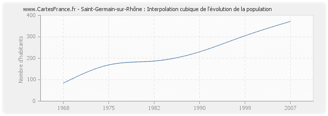 Saint-Germain-sur-Rhône : Interpolation cubique de l'évolution de la population