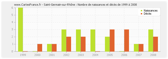 Saint-Germain-sur-Rhône : Nombre de naissances et décès de 1999 à 2008