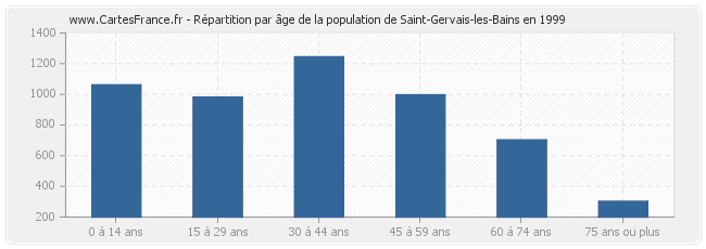 Répartition par âge de la population de Saint-Gervais-les-Bains en 1999