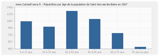Répartition par âge de la population de Saint-Gervais-les-Bains en 2007