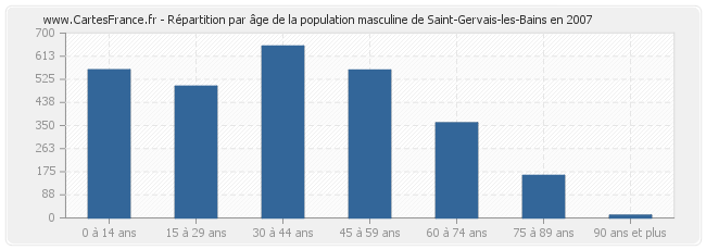 Répartition par âge de la population masculine de Saint-Gervais-les-Bains en 2007