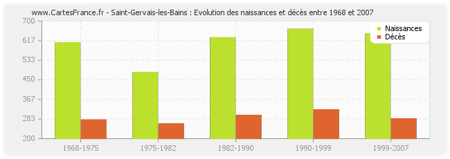 Saint-Gervais-les-Bains : Evolution des naissances et décès entre 1968 et 2007