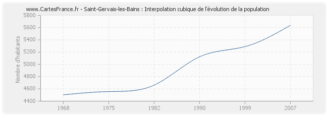 Saint-Gervais-les-Bains : Interpolation cubique de l'évolution de la population