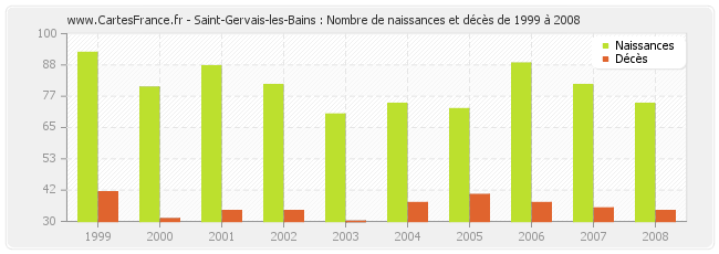 Saint-Gervais-les-Bains : Nombre de naissances et décès de 1999 à 2008