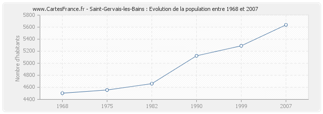 Population Saint-Gervais-les-Bains