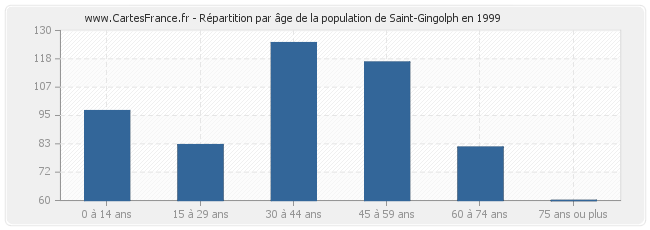 Répartition par âge de la population de Saint-Gingolph en 1999