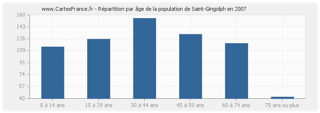 Répartition par âge de la population de Saint-Gingolph en 2007