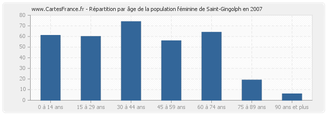 Répartition par âge de la population féminine de Saint-Gingolph en 2007