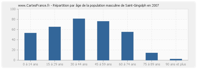 Répartition par âge de la population masculine de Saint-Gingolph en 2007