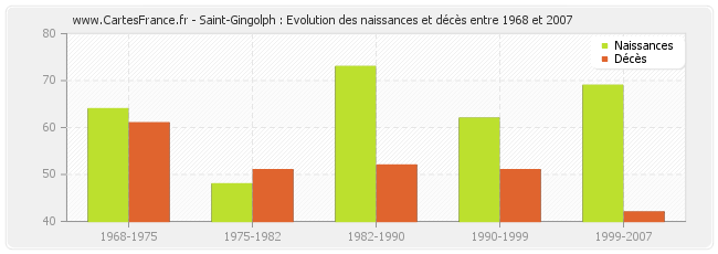 Saint-Gingolph : Evolution des naissances et décès entre 1968 et 2007