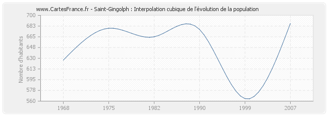 Saint-Gingolph : Interpolation cubique de l'évolution de la population