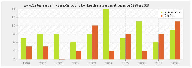 Saint-Gingolph : Nombre de naissances et décès de 1999 à 2008