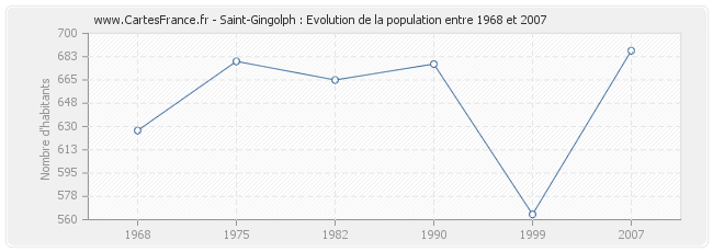 Population Saint-Gingolph